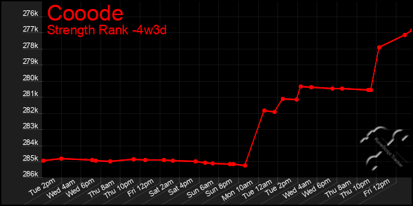 Last 31 Days Graph of Cooode