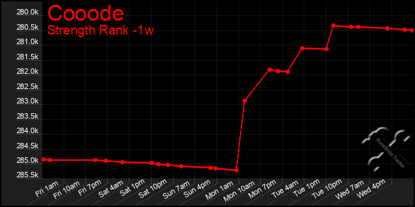 Last 7 Days Graph of Cooode