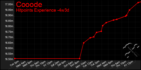 Last 31 Days Graph of Cooode