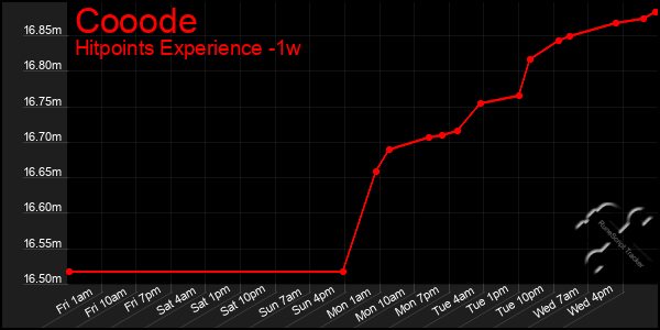 Last 7 Days Graph of Cooode