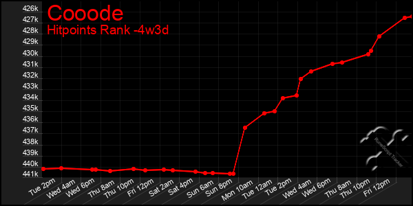 Last 31 Days Graph of Cooode