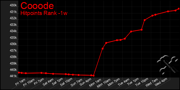 Last 7 Days Graph of Cooode