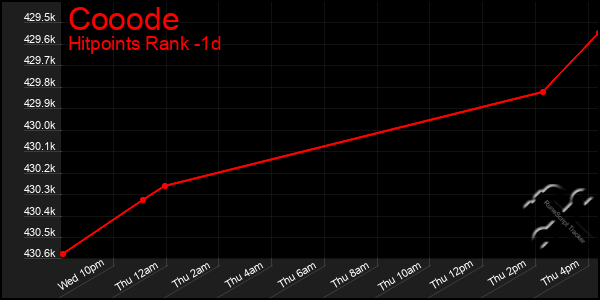 Last 24 Hours Graph of Cooode