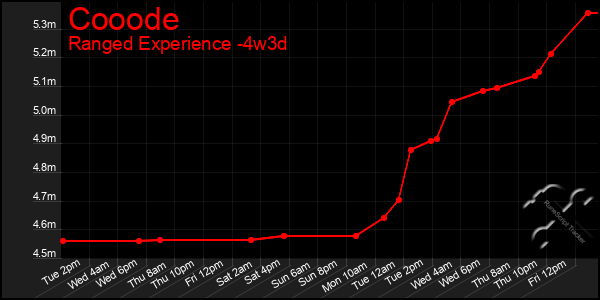 Last 31 Days Graph of Cooode