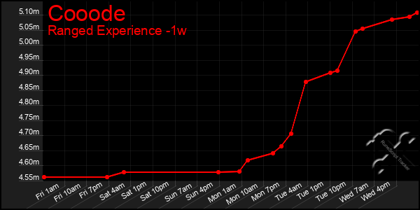 Last 7 Days Graph of Cooode