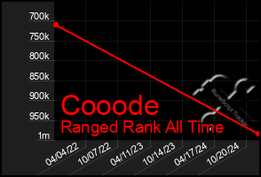 Total Graph of Cooode