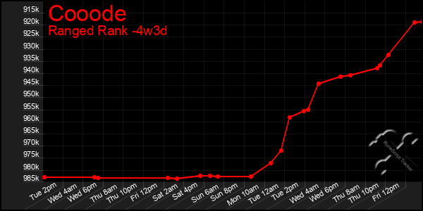 Last 31 Days Graph of Cooode