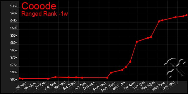 Last 7 Days Graph of Cooode