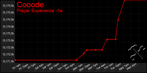 Last 7 Days Graph of Cooode