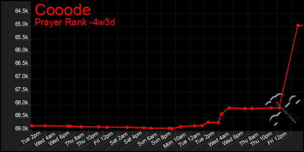 Last 31 Days Graph of Cooode