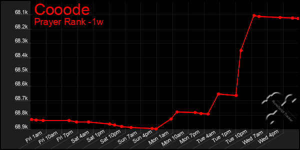 Last 7 Days Graph of Cooode