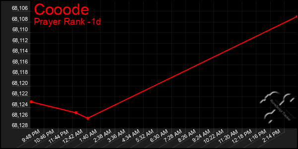 Last 24 Hours Graph of Cooode