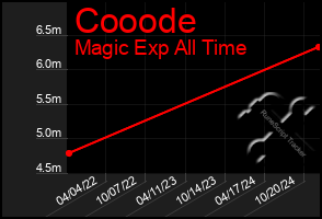 Total Graph of Cooode