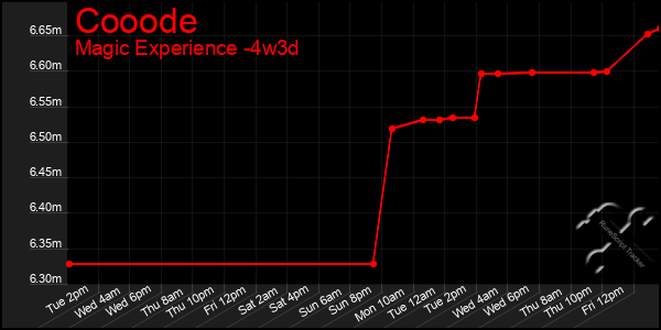 Last 31 Days Graph of Cooode