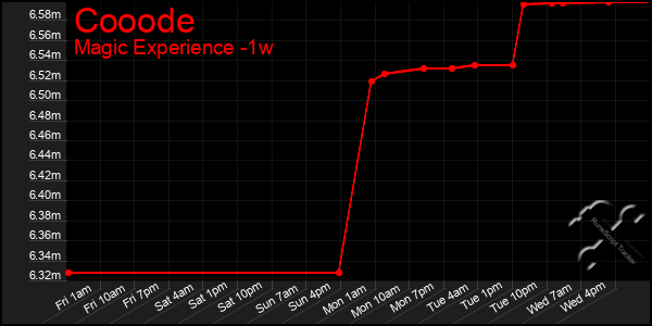 Last 7 Days Graph of Cooode