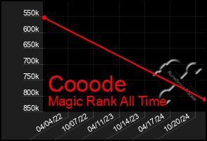 Total Graph of Cooode