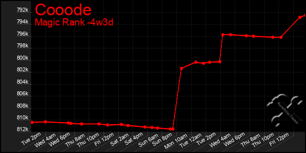 Last 31 Days Graph of Cooode