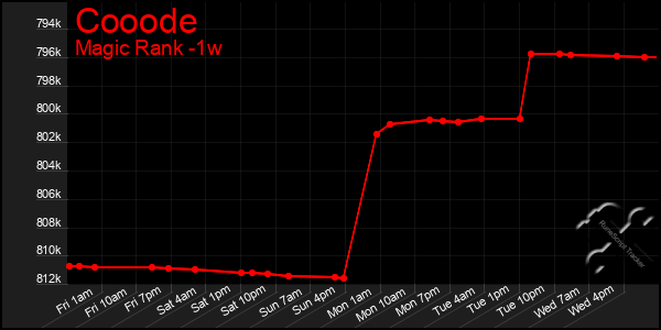 Last 7 Days Graph of Cooode