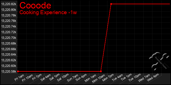 Last 7 Days Graph of Cooode