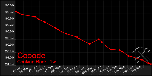 Last 7 Days Graph of Cooode