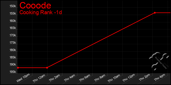 Last 24 Hours Graph of Cooode