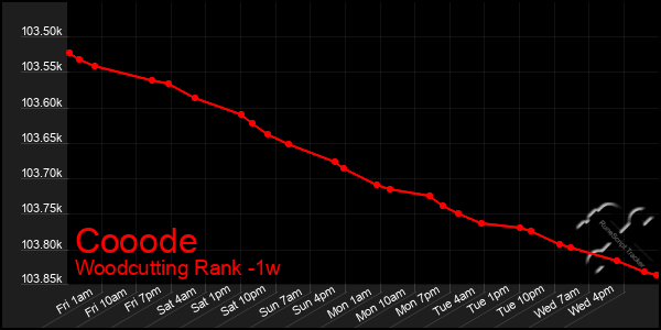 Last 7 Days Graph of Cooode