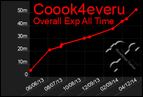 Total Graph of Coook4everu