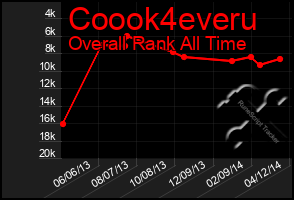 Total Graph of Coook4everu