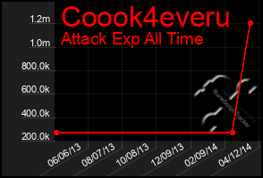 Total Graph of Coook4everu