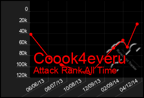 Total Graph of Coook4everu