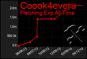 Total Graph of Coook4everu