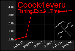 Total Graph of Coook4everu