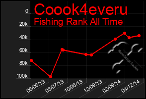 Total Graph of Coook4everu