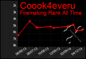 Total Graph of Coook4everu