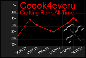 Total Graph of Coook4everu