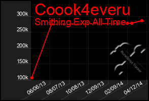 Total Graph of Coook4everu