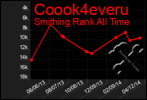 Total Graph of Coook4everu