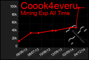 Total Graph of Coook4everu