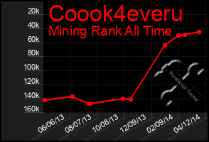 Total Graph of Coook4everu