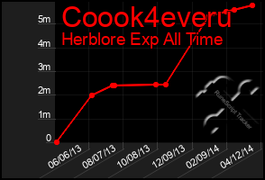 Total Graph of Coook4everu