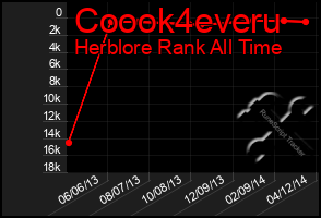 Total Graph of Coook4everu