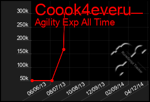 Total Graph of Coook4everu