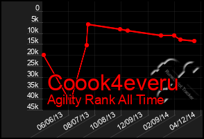 Total Graph of Coook4everu