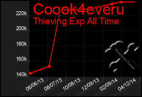 Total Graph of Coook4everu