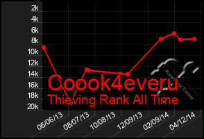 Total Graph of Coook4everu