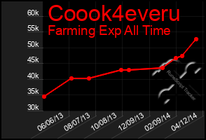 Total Graph of Coook4everu