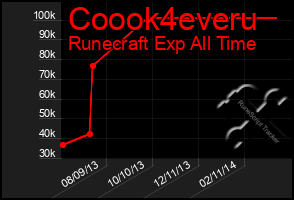 Total Graph of Coook4everu