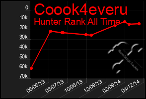 Total Graph of Coook4everu