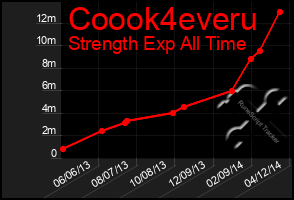 Total Graph of Coook4everu