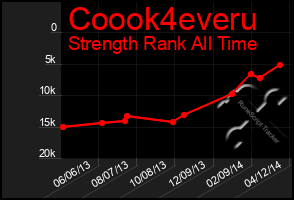 Total Graph of Coook4everu